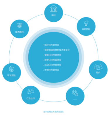海爾生物 以智慧醫療創新為引擎，構建可持續的生命科學基礎軟件服務新生態