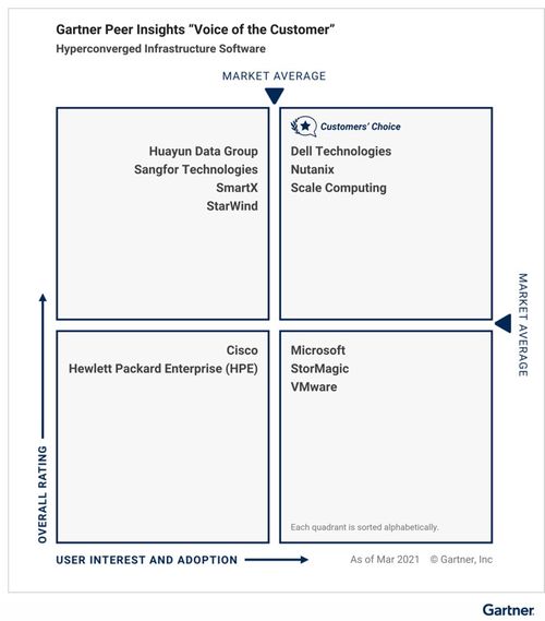 中國力量崛起 Gartner發布2021超融合基礎架構軟件客戶之選，三家本土廠商入選彰顯實力